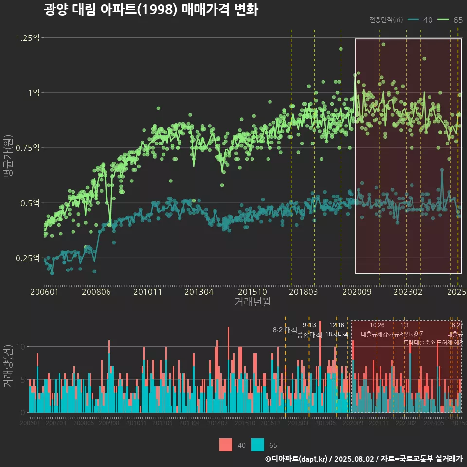 광양 대림 아파트(1998) 매매가격 변화