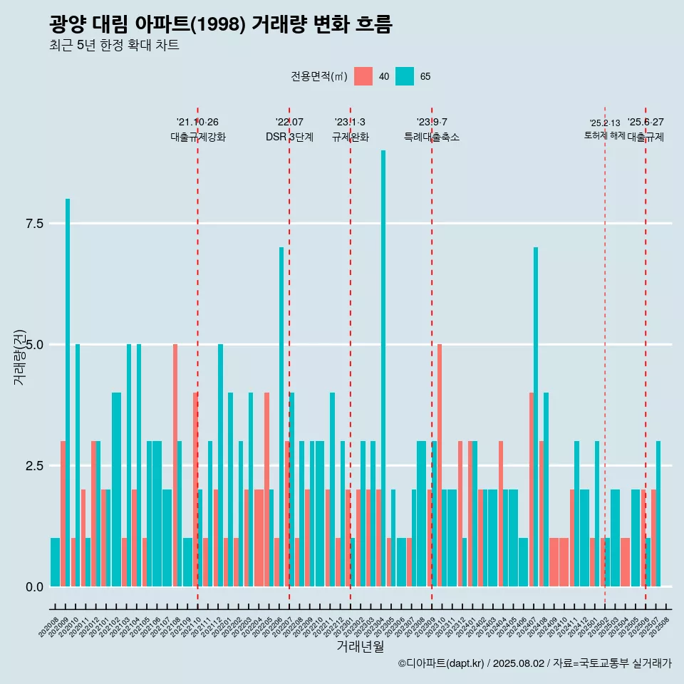 광양 대림 아파트(1998) 거래량 변화 흐름