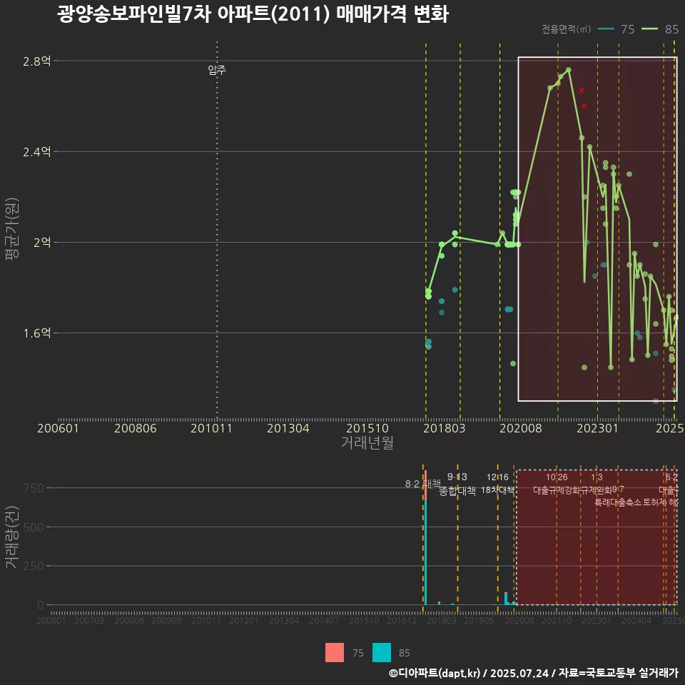 광양송보파인빌7차 아파트(2011) 매매가격 변화