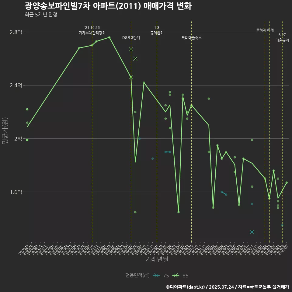광양송보파인빌7차 아파트(2011) 매매가격 변화