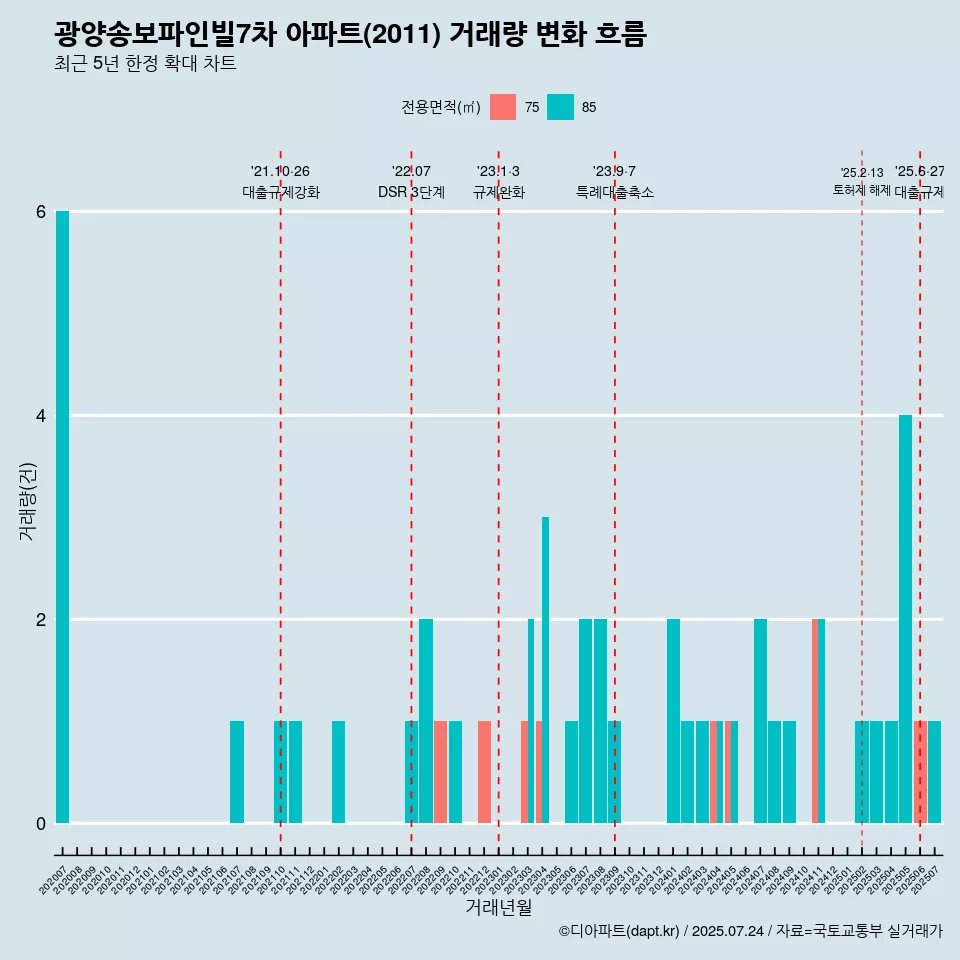 광양송보파인빌7차 아파트(2011) 거래량 변화 흐름
