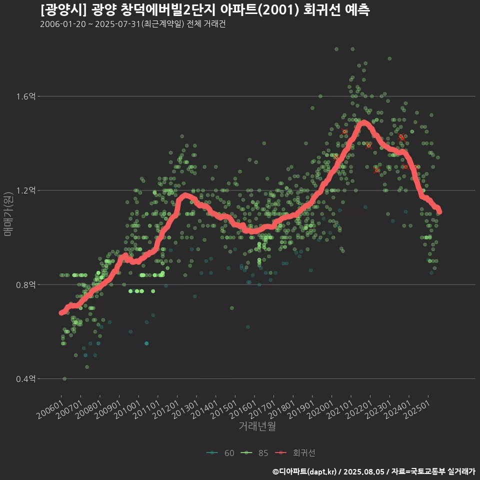 [광양시] 광양 창덕에버빌2단지 아파트(2001) 회귀선 예측