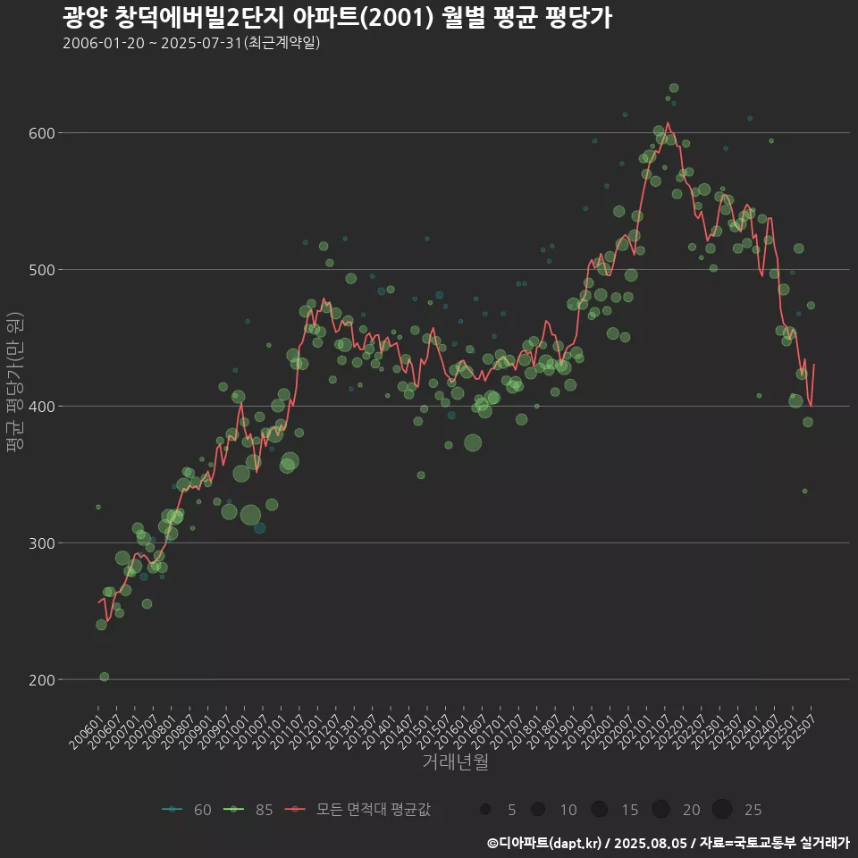 광양 창덕에버빌2단지 아파트(2001) 월별 평균 평당가
