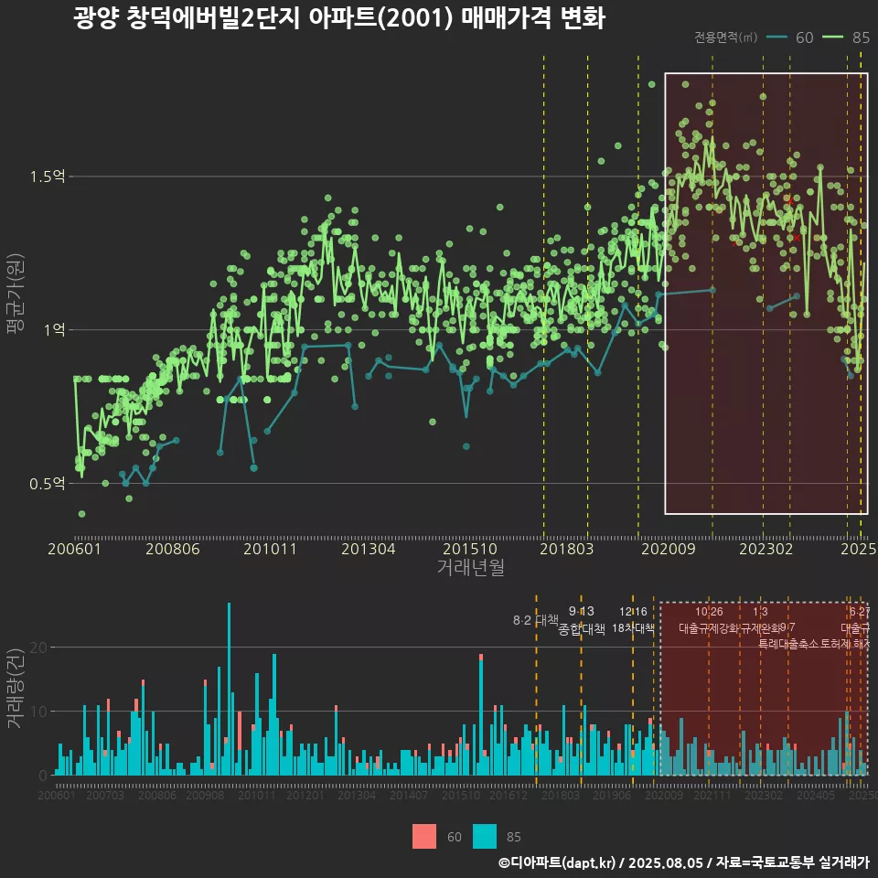 광양 창덕에버빌2단지 아파트(2001) 매매가격 변화