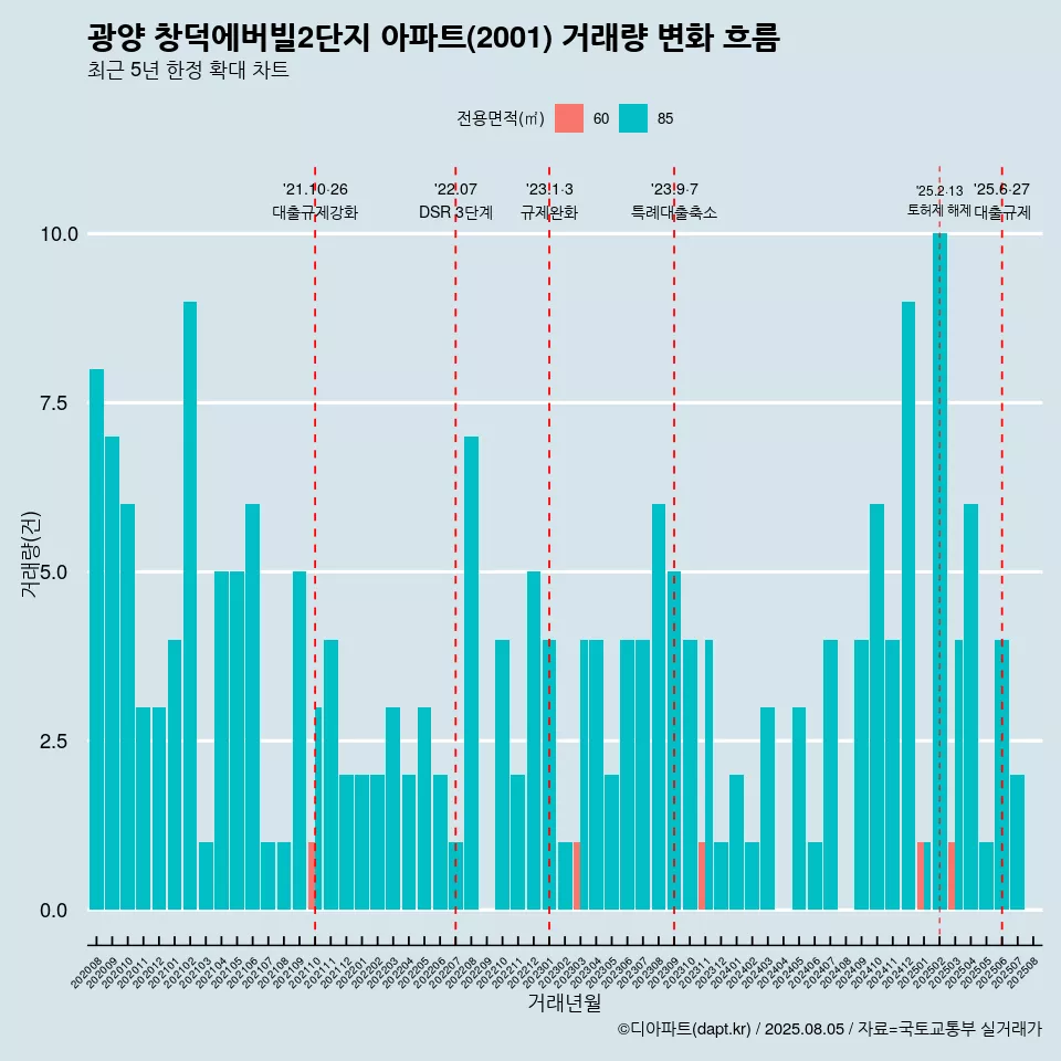 광양 창덕에버빌2단지 아파트(2001) 거래량 변화 흐름