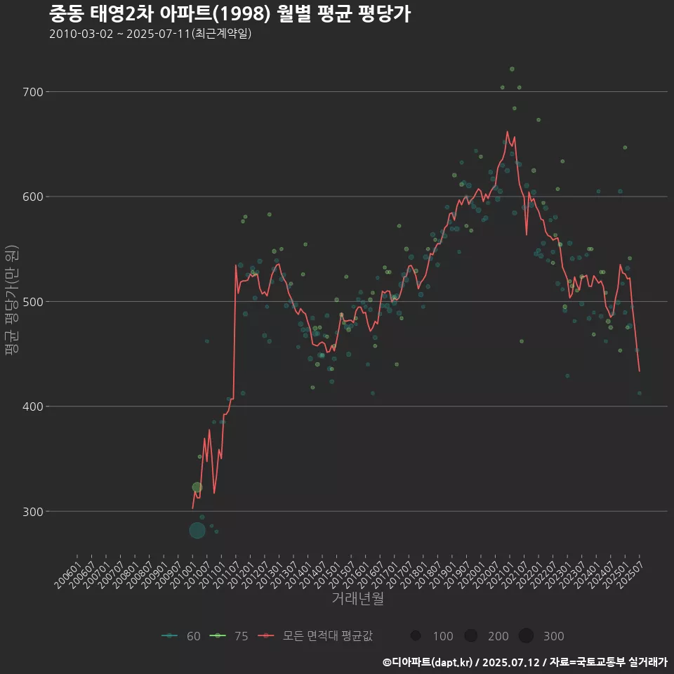 중동 태영2차 아파트(1998) 월별 평균 평당가