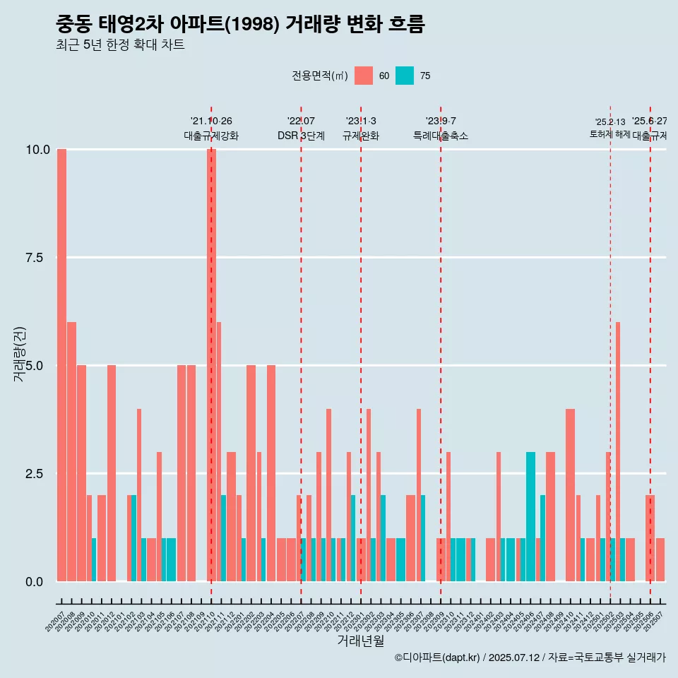 중동 태영2차 아파트(1998) 거래량 변화 흐름