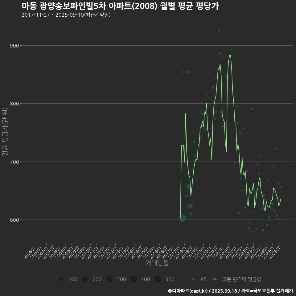 마동 광양송보파인빌5차 아파트(2008) 월별 평균 평당가