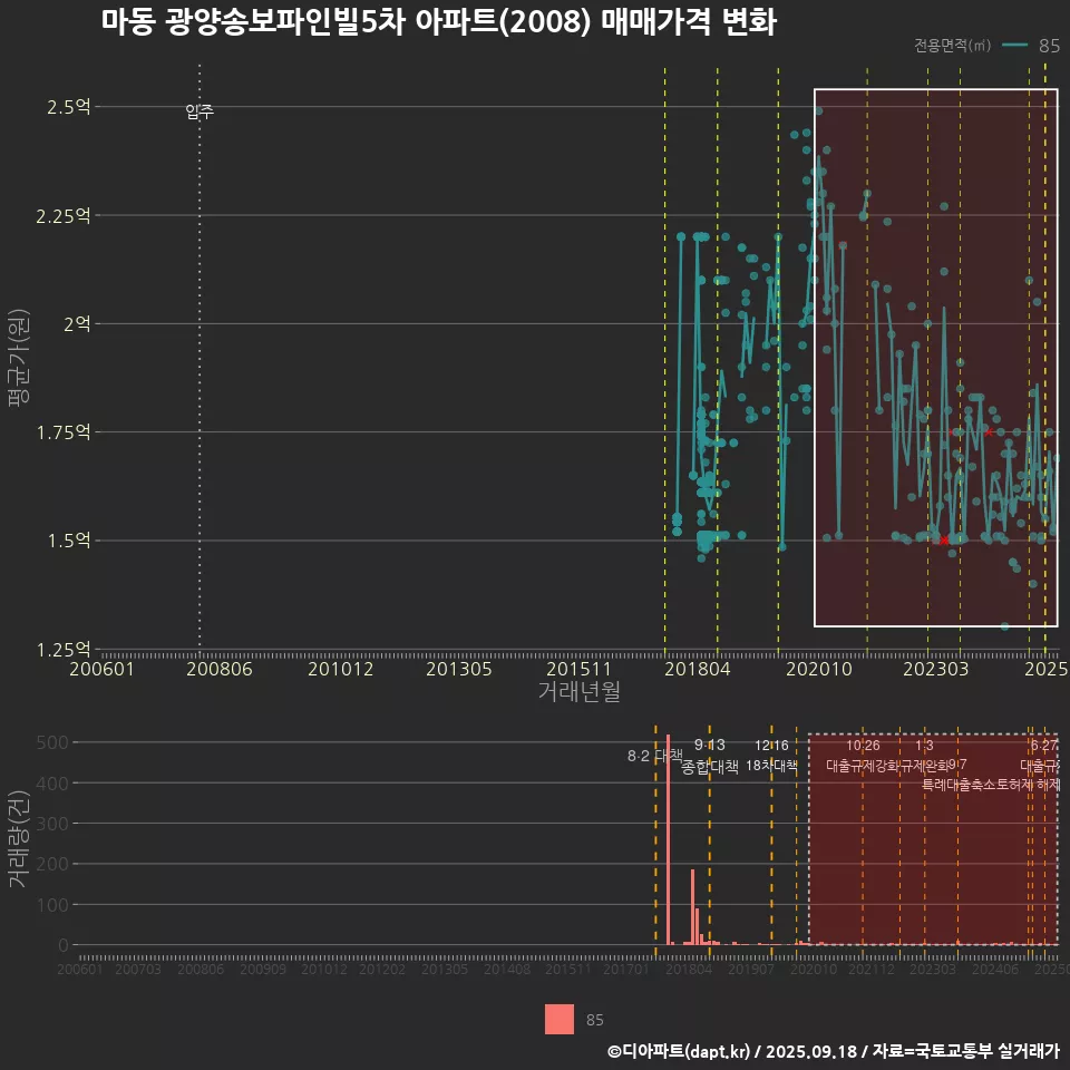 마동 광양송보파인빌5차 아파트(2008) 매매가격 변화