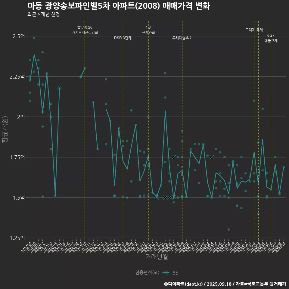마동 광양송보파인빌5차 아파트(2008) 매매가격 변화