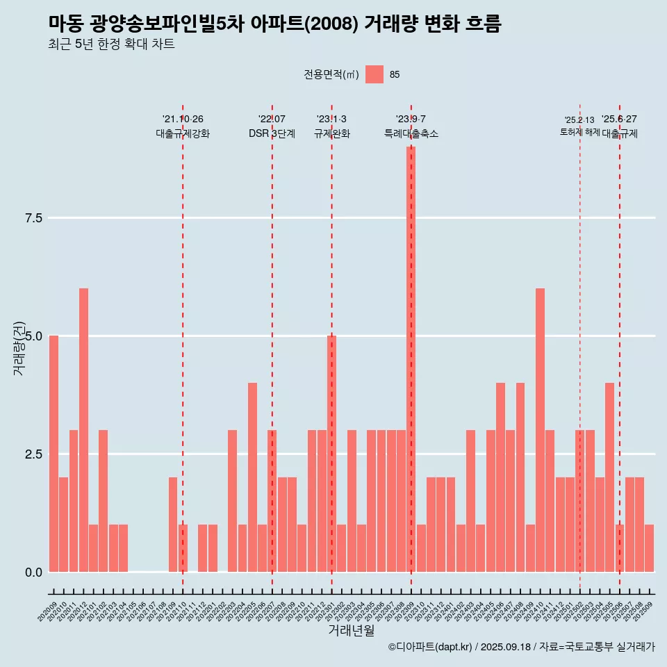 마동 광양송보파인빌5차 아파트(2008) 거래량 변화 흐름
