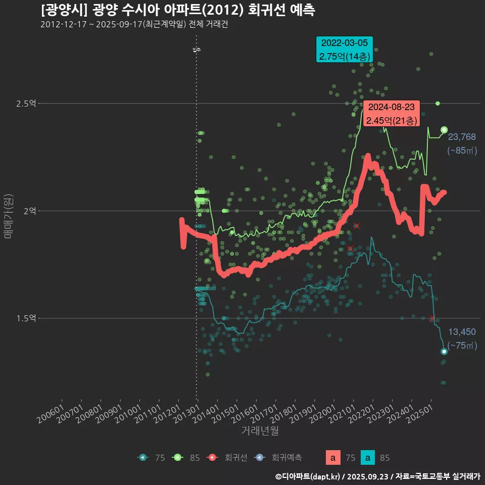 [광양시] 광양 수시아 아파트(2012) 회귀선 예측