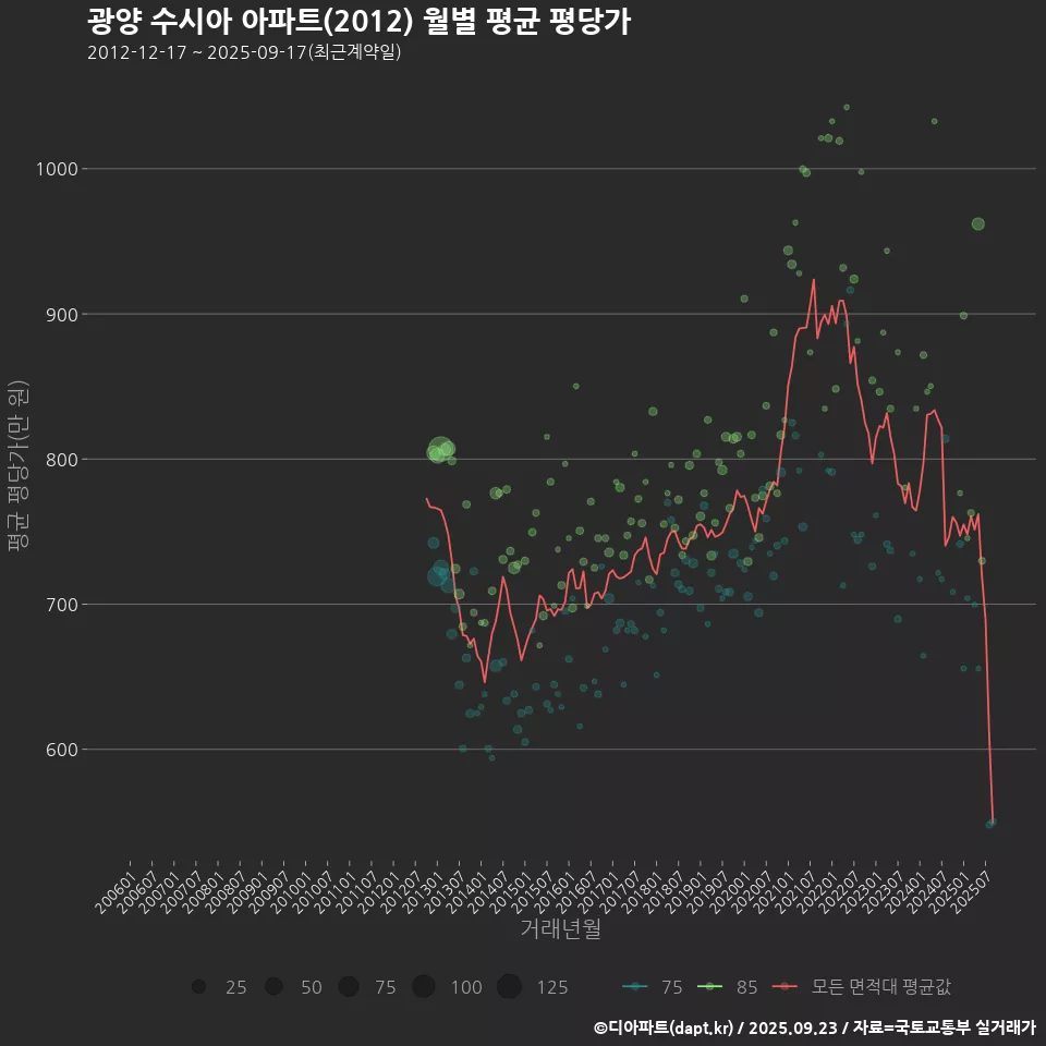 광양 수시아 아파트(2012) 월별 평균 평당가