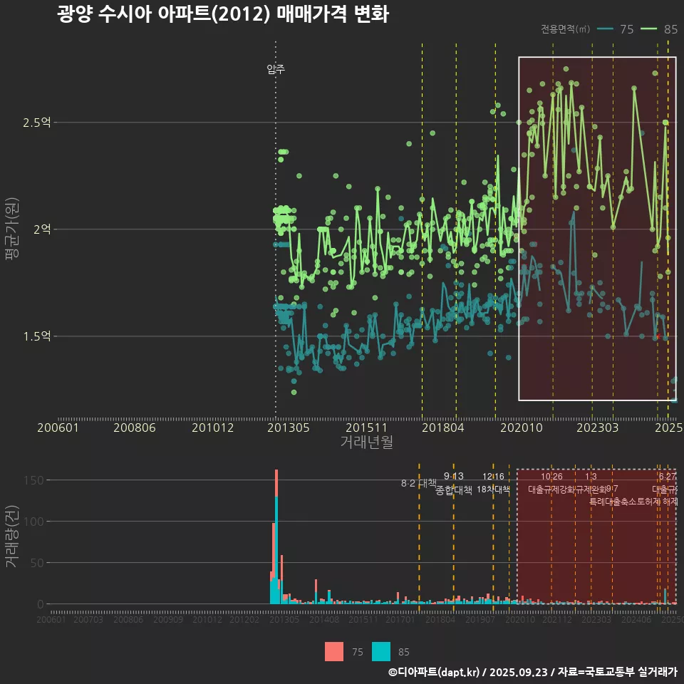 광양 수시아 아파트(2012) 매매가격 변화
