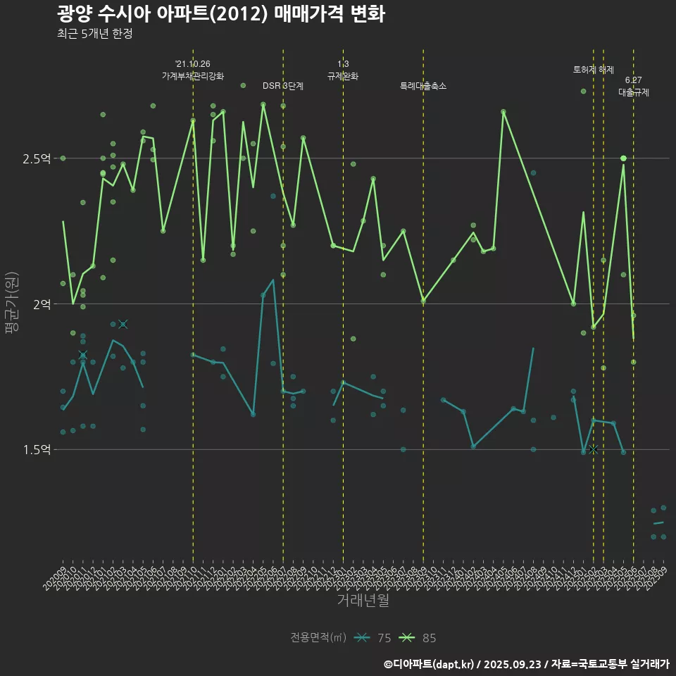 광양 수시아 아파트(2012) 매매가격 변화
