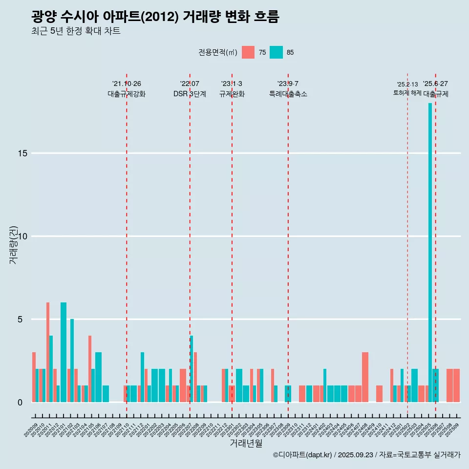 광양 수시아 아파트(2012) 거래량 변화 흐름