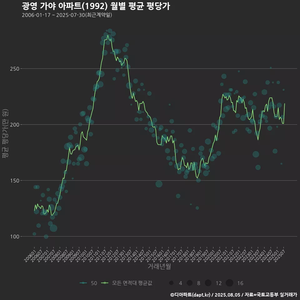 광영 가야 아파트(1992) 월별 평균 평당가