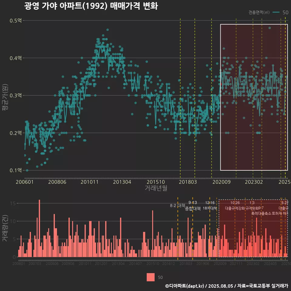 광영 가야 아파트(1992) 매매가격 변화