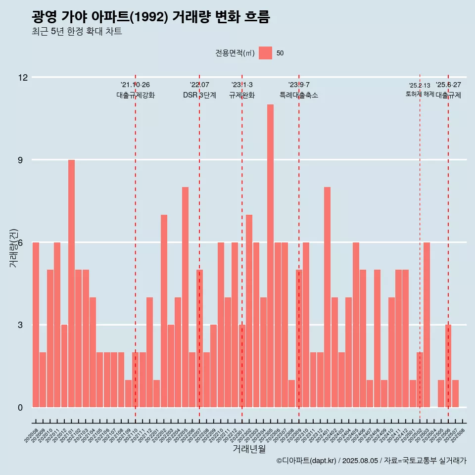 광영 가야 아파트(1992) 거래량 변화 흐름