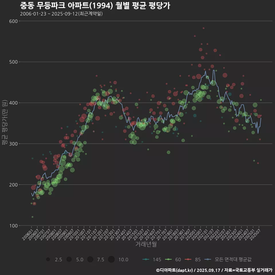 중동 무등파크 아파트(1994) 월별 평균 평당가