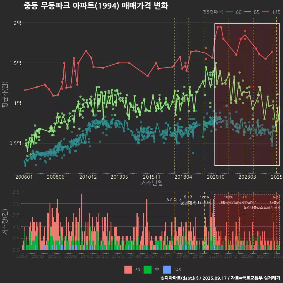 중동 무등파크 아파트(1994) 매매가격 변화