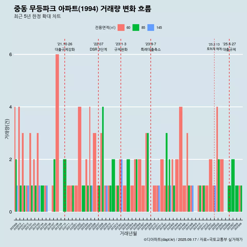 중동 무등파크 아파트(1994) 거래량 변화 흐름