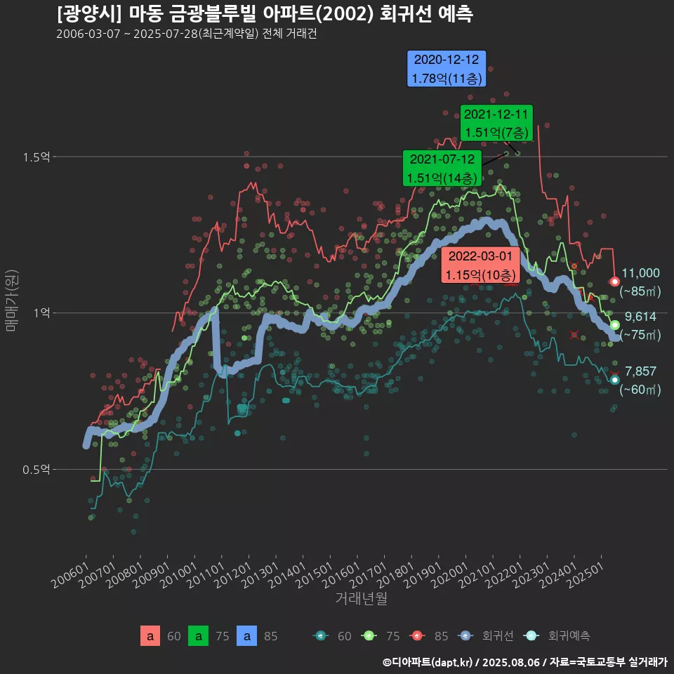 [광양시] 마동 금광블루빌 아파트(2002) 회귀선 예측