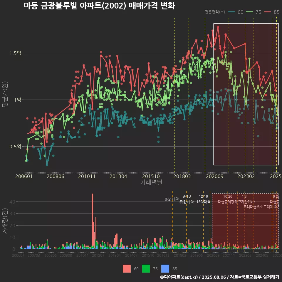 마동 금광블루빌 아파트(2002) 매매가격 변화