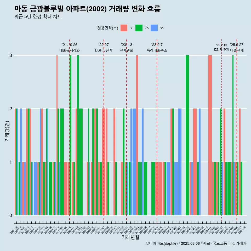 마동 금광블루빌 아파트(2002) 거래량 변화 흐름