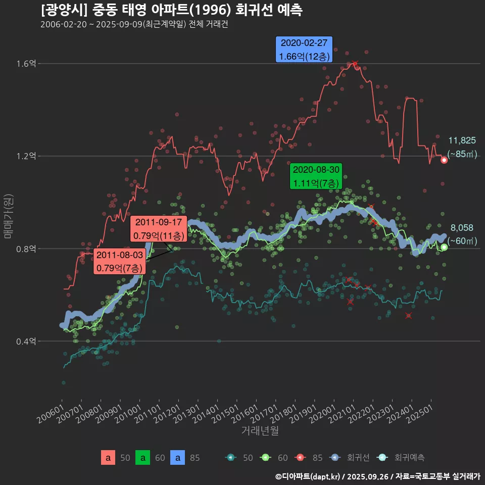[광양시] 중동 태영 아파트(1996) 회귀선 예측