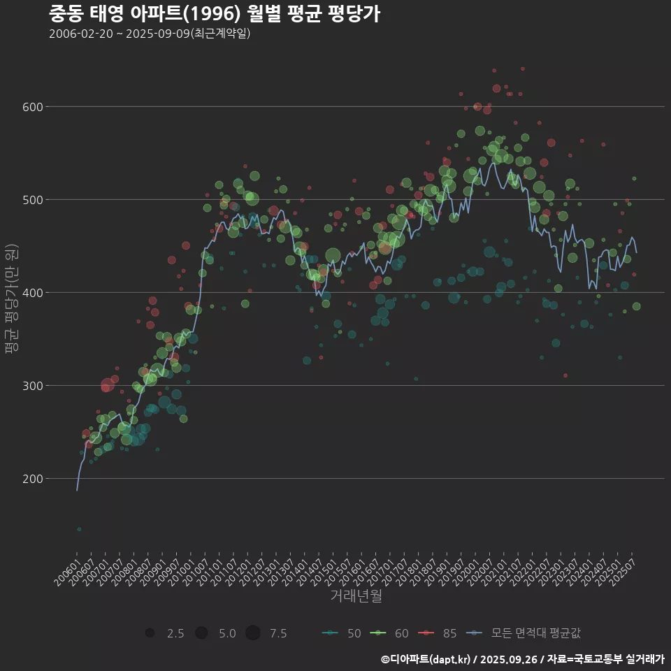 중동 태영 아파트(1996) 월별 평균 평당가