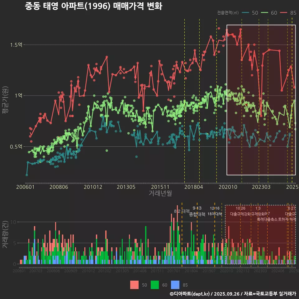중동 태영 아파트(1996) 매매가격 변화