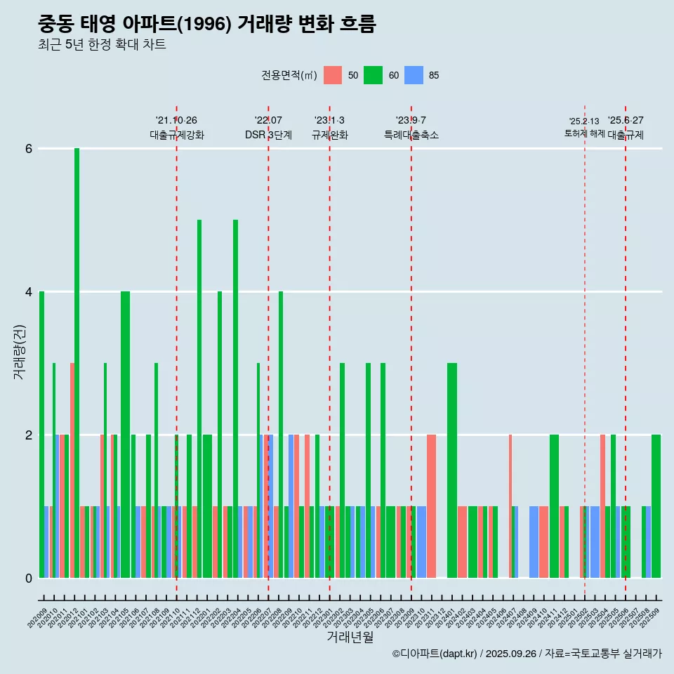 중동 태영 아파트(1996) 거래량 변화 흐름