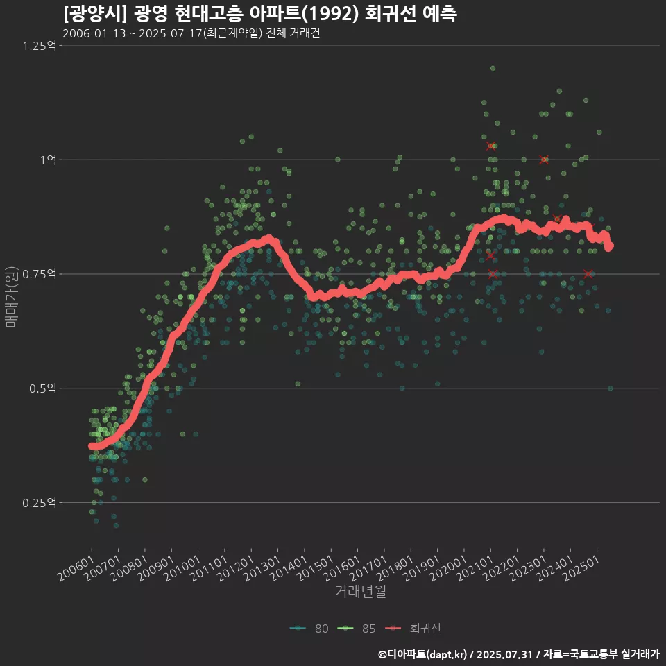 [광양시] 광영 현대고층 아파트(1992) 회귀선 예측