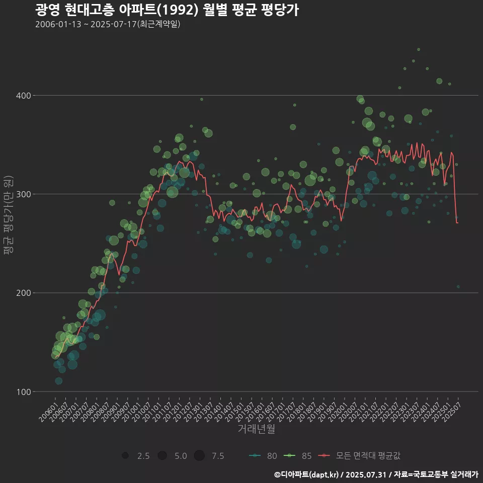 광영 현대고층 아파트(1992) 월별 평균 평당가