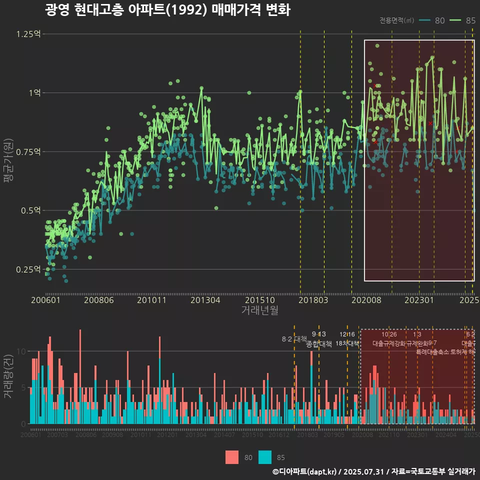 광영 현대고층 아파트(1992) 매매가격 변화
