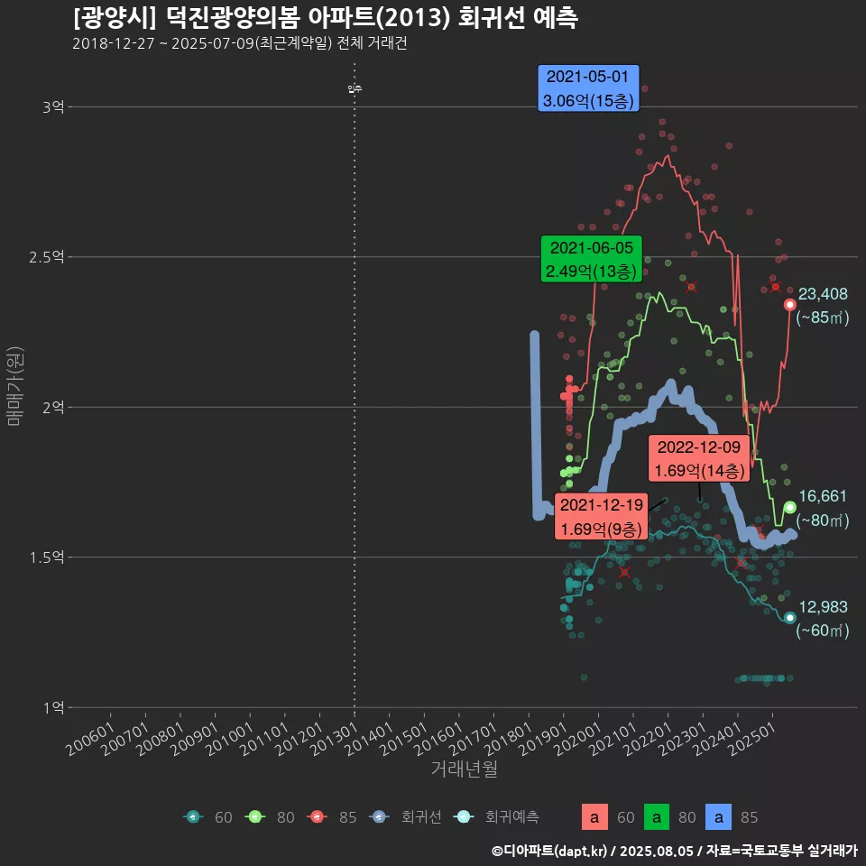 [광양시] 덕진광양의봄 아파트(2013) 회귀선 예측