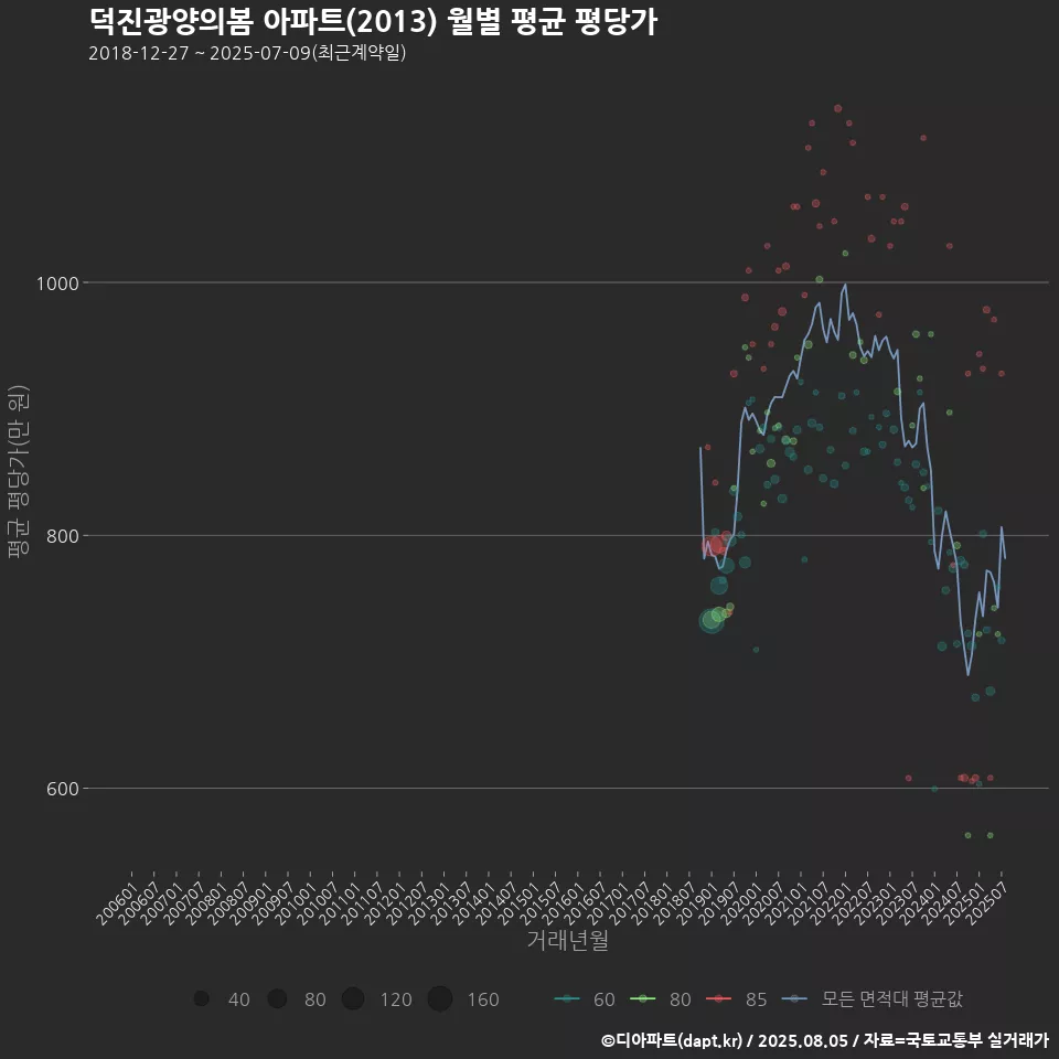 덕진광양의봄 아파트(2013) 월별 평균 평당가