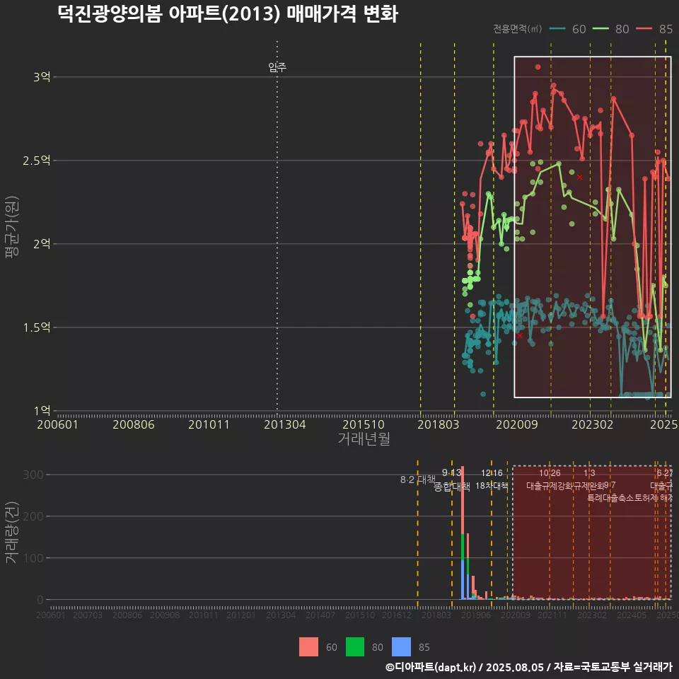 덕진광양의봄 아파트(2013) 매매가격 변화