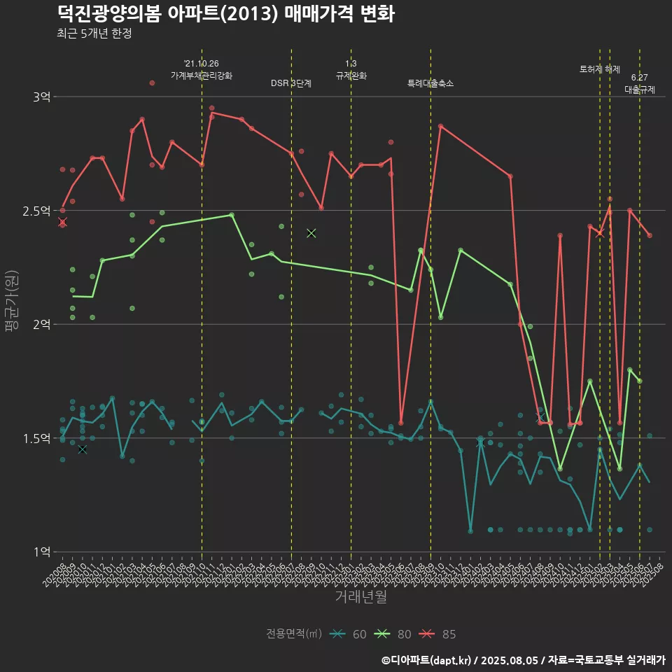 덕진광양의봄 아파트(2013) 매매가격 변화