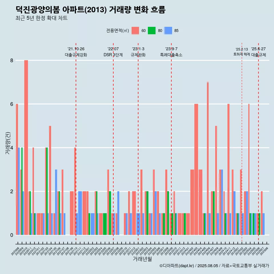 덕진광양의봄 아파트(2013) 거래량 변화 흐름