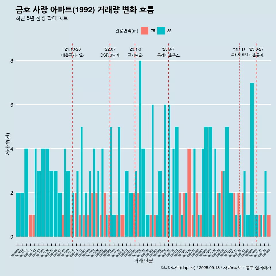 금호 사랑 아파트(1992) 거래량 변화 흐름