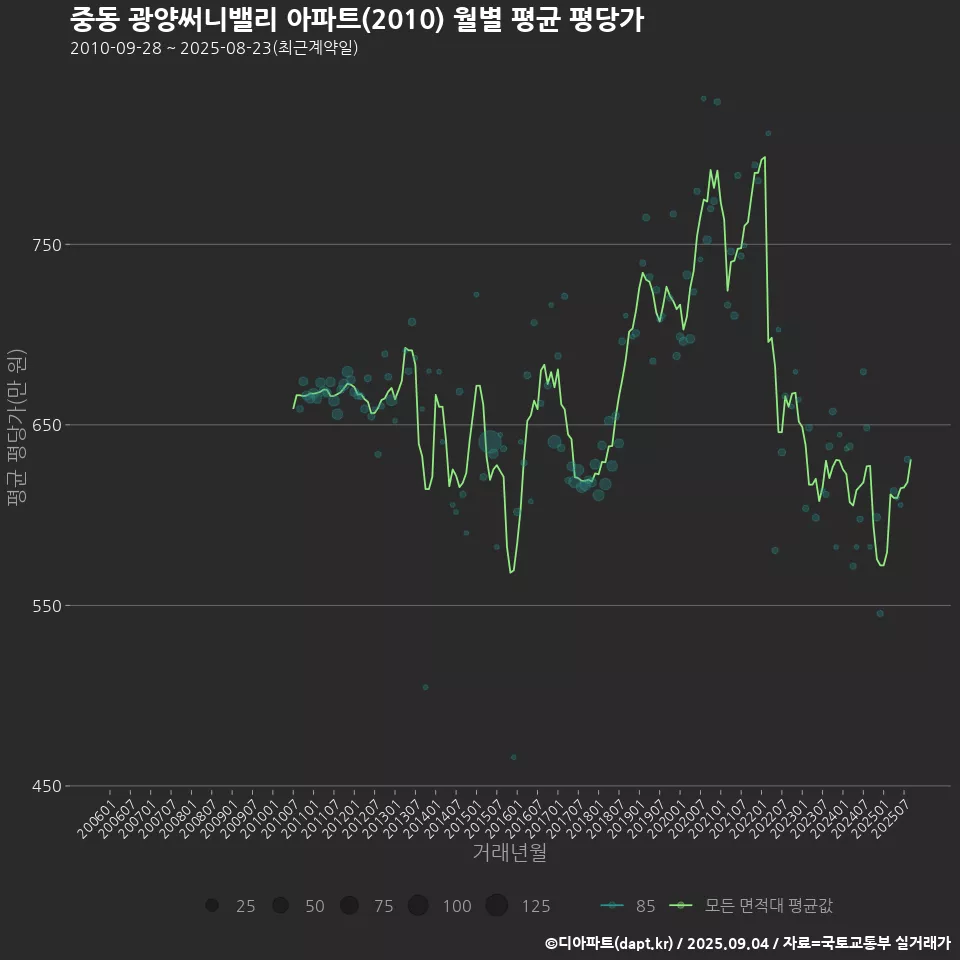 중동 광양써니밸리 아파트(2010) 월별 평균 평당가