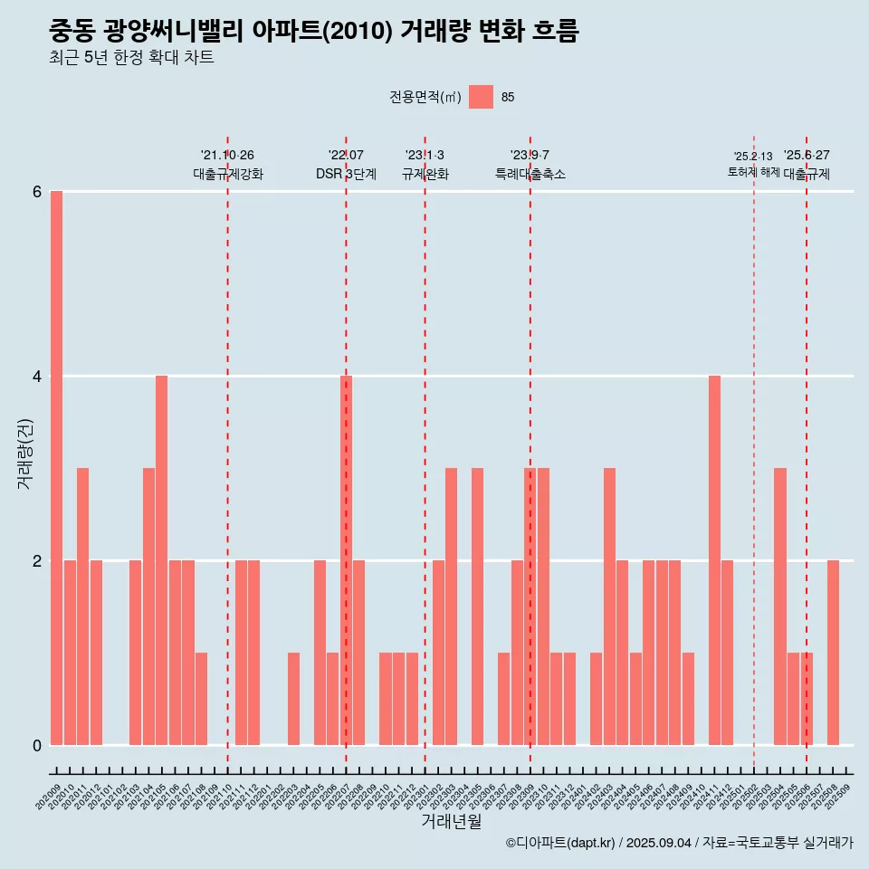 중동 광양써니밸리 아파트(2010) 거래량 변화 흐름