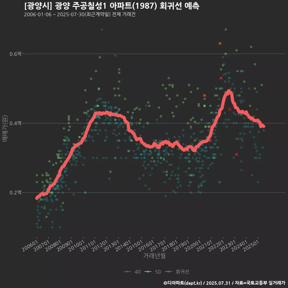 [광양시] 광양 주공칠성1 아파트(1987) 회귀선 예측
