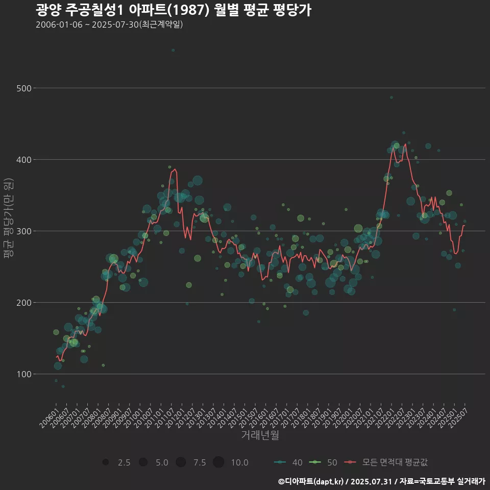 광양 주공칠성1 아파트(1987) 월별 평균 평당가