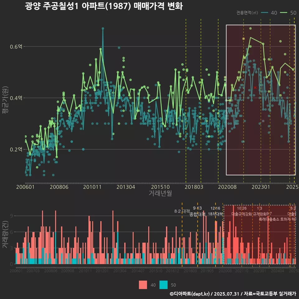 광양 주공칠성1 아파트(1987) 매매가격 변화