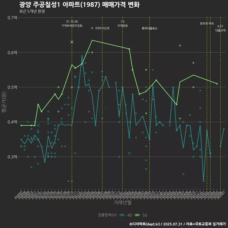 광양 주공칠성1 아파트(1987) 매매가격 변화