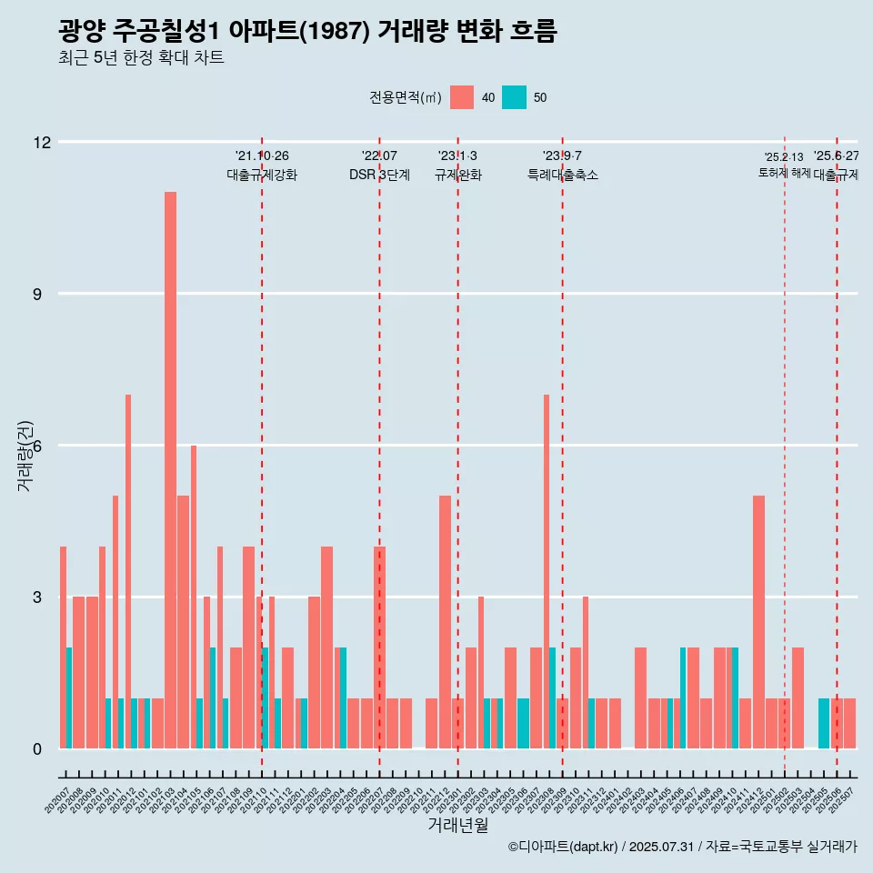 광양 주공칠성1 아파트(1987) 거래량 변화 흐름