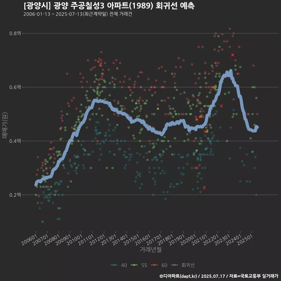 [광양시] 광양 주공칠성3 아파트(1989) 회귀선 예측